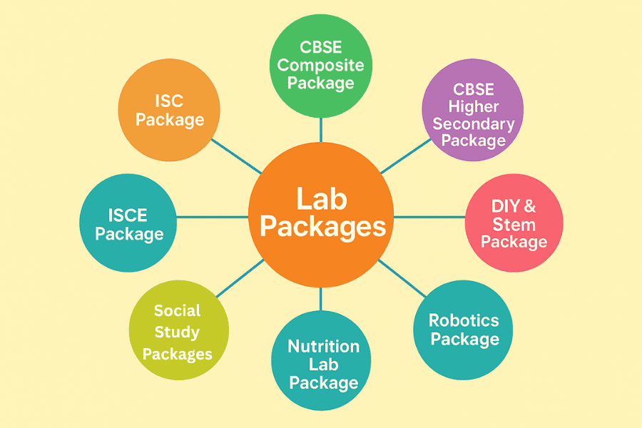 Lab Packages