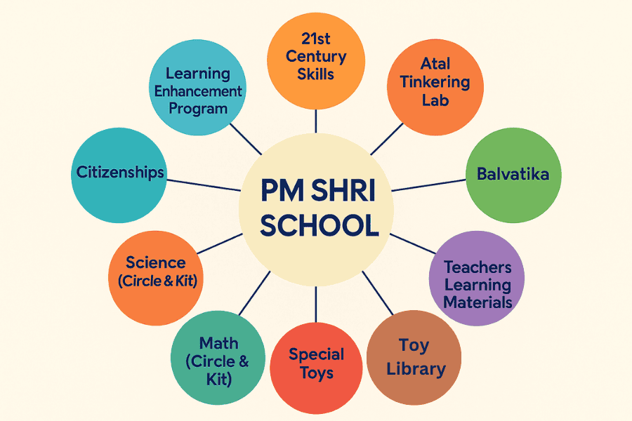 PM Shri Schools